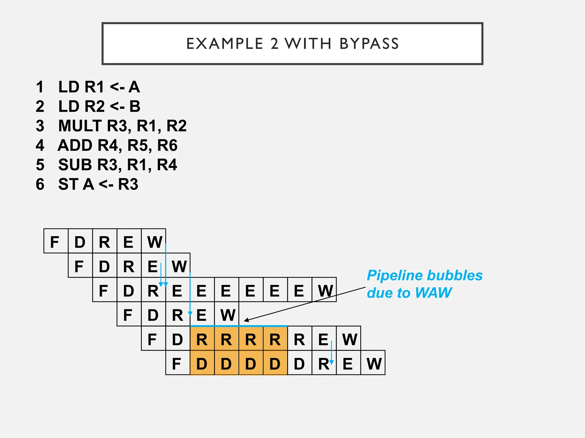 EXAMPLE 2 WITH BYPASS
1 LD R1 <- A
2 LD R2 <- B
3 MULT R3, R1, R2
4 ADD R4, R5, R6
5 SUB R3, R1, R4
6 ST A <- R3
F D R E W
F D R E W
F D R E E
F D R E W
R R
R R R
E E
E
D D
D D R E
E
F D
F D
Pipeline bubbles
due to WAW
E W
W
W
 