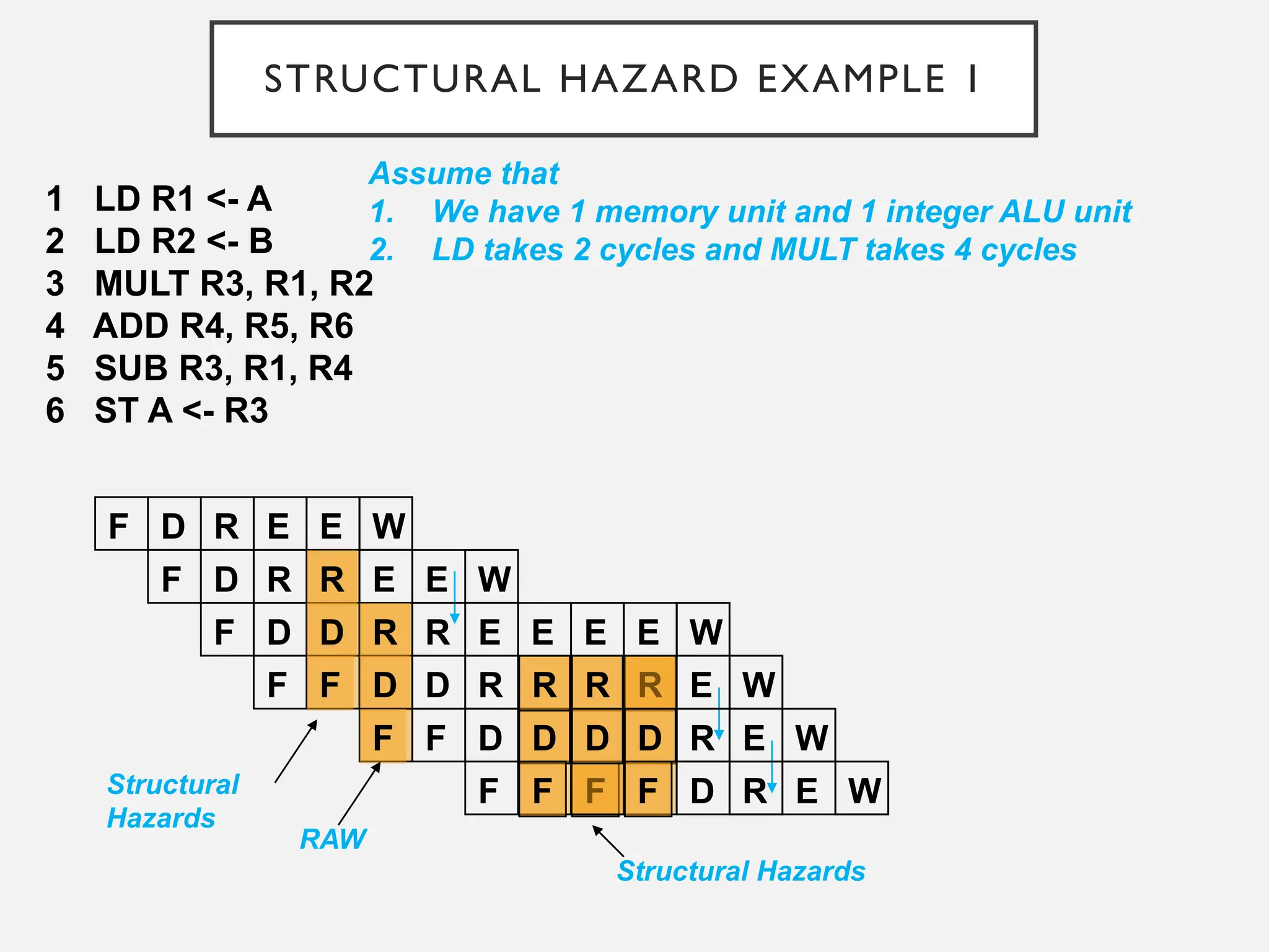 STRUCTURAL HAZARD EXAMPLE 1
1 LD R1 <- A
2 LD R2 <- B
3 MULT R3, R1, R2
4 ADD R4, R5, R6
5 SUB R3, R1, R4
6 ST A <- R3
Assume that
1. We have 1 memory unit and 1 integer ALU unit
2. LD takes 2 cycles and MULT takes 4 cycles
F D R E E
F D R R E
F D D R R
F F D D R
F F D D
F F F
W
E W
E E E E W
R R R E W
D D R E W
F D R E W
Structural
Hazards
RAW
Structural Hazards
 