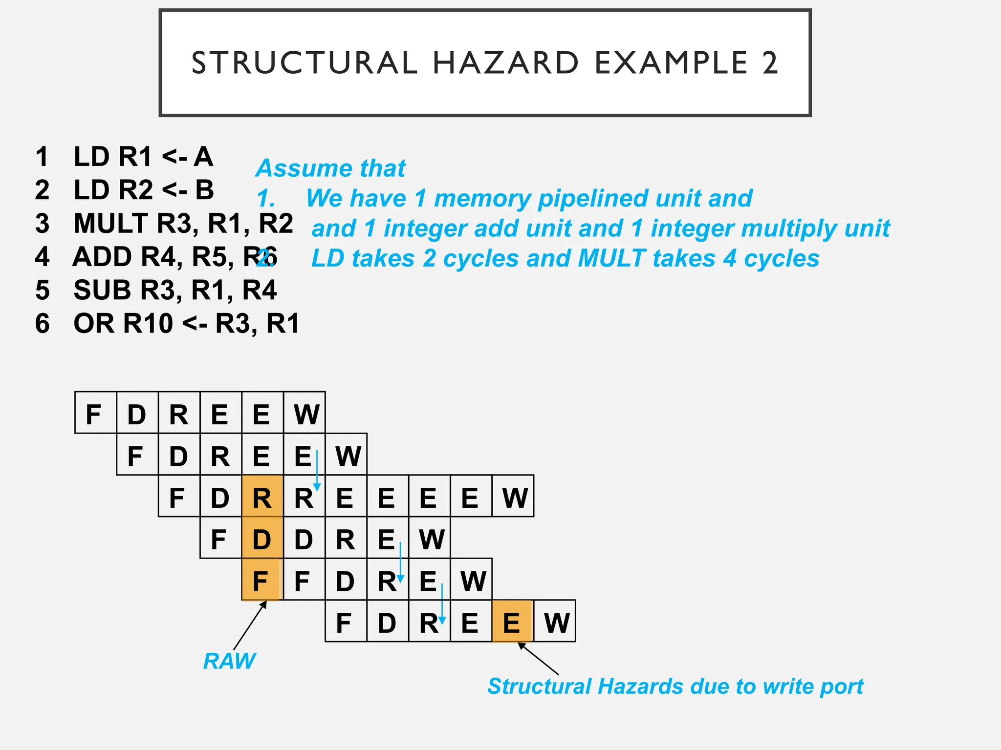 STRUCTURAL HAZARD EXAMPLE 2
1 LD R1 <- A
2 LD R2 <- B
3 MULT R3, R1, R2
4 ADD R4, R5, R6
5 SUB R3, R1, R4
6 OR R10 <- R3, R1
Assume that
1. We have 1 memory pipelined unit and
and 1 integer add unit and 1 integer multiply unit
2. LD takes 2 cycles and MULT takes 4 cycles
F D R E E
F D R E E
F D R R E
F D D R E
F D R
D
W
W
E E E W
RAW
Structural Hazards due to write port
F
F
W
R E E
E W
W
 