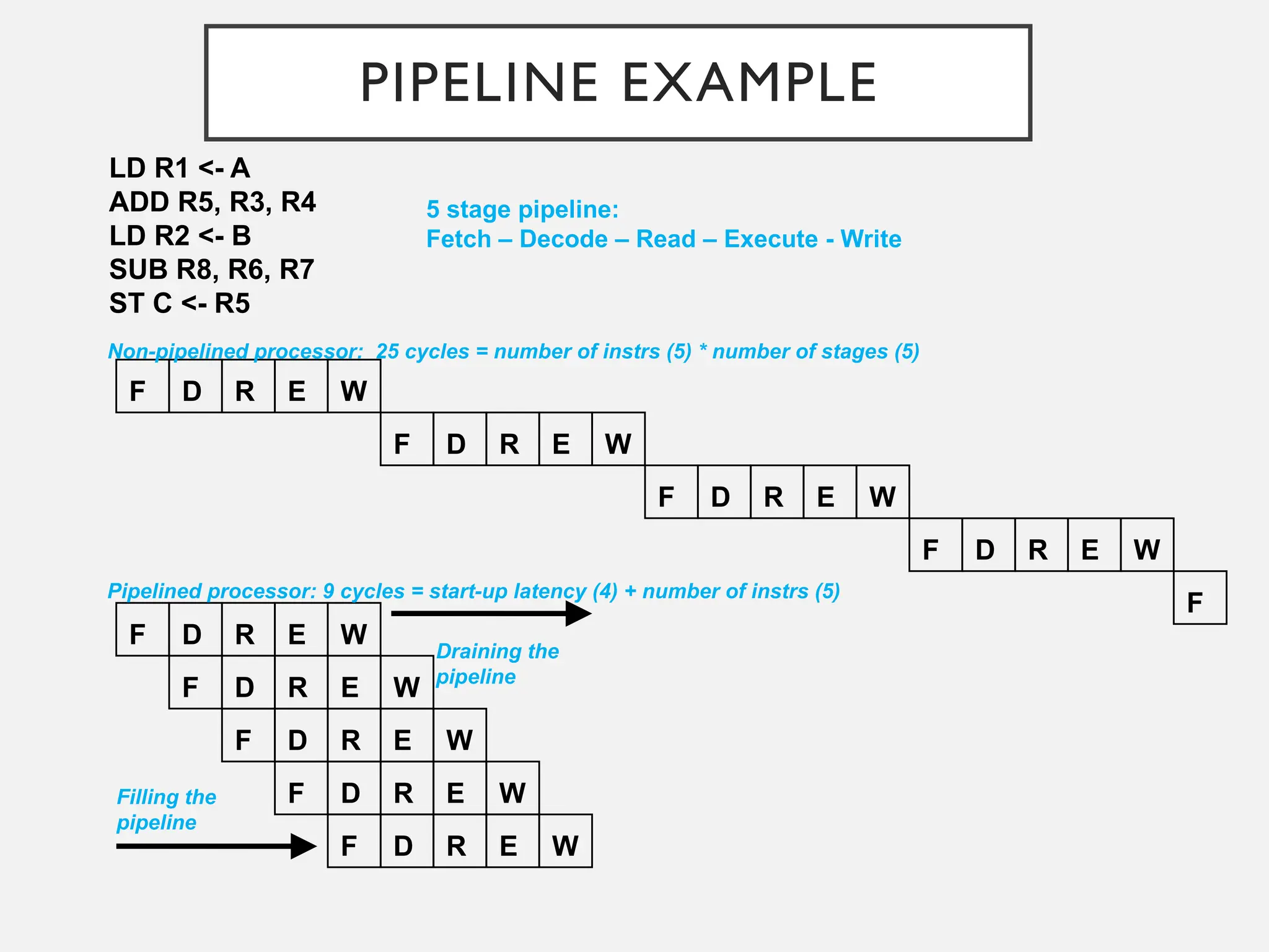 PIPELINE EXAMPLE
LD R1 <- A
ADD R5, R3, R4
LD R2 <- B
SUB R8, R6, R7
ST C <- R5
F D R E W
F D R E W
F D R E W
F D R E W
F D R E W
F D R E W
F D R E W
F D R E W
F D R E W
F
Non-pipelined processor: 25 cycles = number of instrs (5) * number of stages (5)
Pipelined processor: 9 cycles = start-up latency (4) + number of instrs (5)
Filling the
pipeline
Draining the
pipeline
5 stage pipeline:
Fetch – Decode – Read – Execute - Write
 