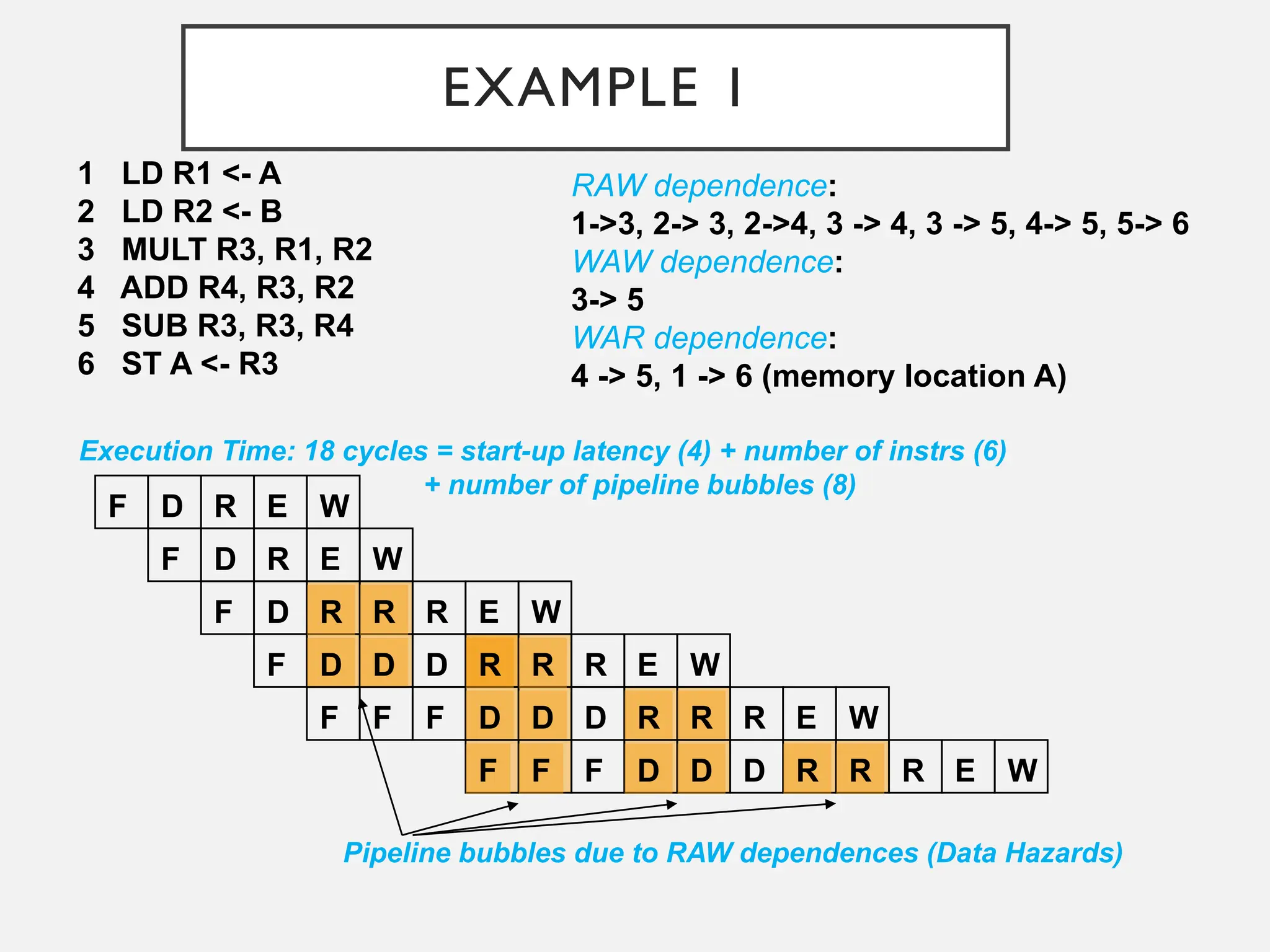 EXAMPLE 1
1 LD R1 <- A
2 LD R2 <- B
3 MULT R3, R1, R2
4 ADD R4, R3, R2
5 SUB R3, R3, R4
6 ST A <- R3
F D R E W
F D R E W
F D R R R
F D D D R
D R
F D D
RAW dependence:
1->3, 2-> 3, 2->4, 3 -> 4, 3 -> 5, 4-> 5, 5-> 6
WAW dependence:
3-> 5
WAR dependence:
4 -> 5, 1 -> 6 (memory location A)
E W
R R R E W
R R E W
Pipeline bubbles due to RAW dependences (Data Hazards)
Execution Time: 18 cycles = start-up latency (4) + number of instrs (6)
+ number of pipeline bubbles (8)
F D
F F D D R R R E W
F F
 