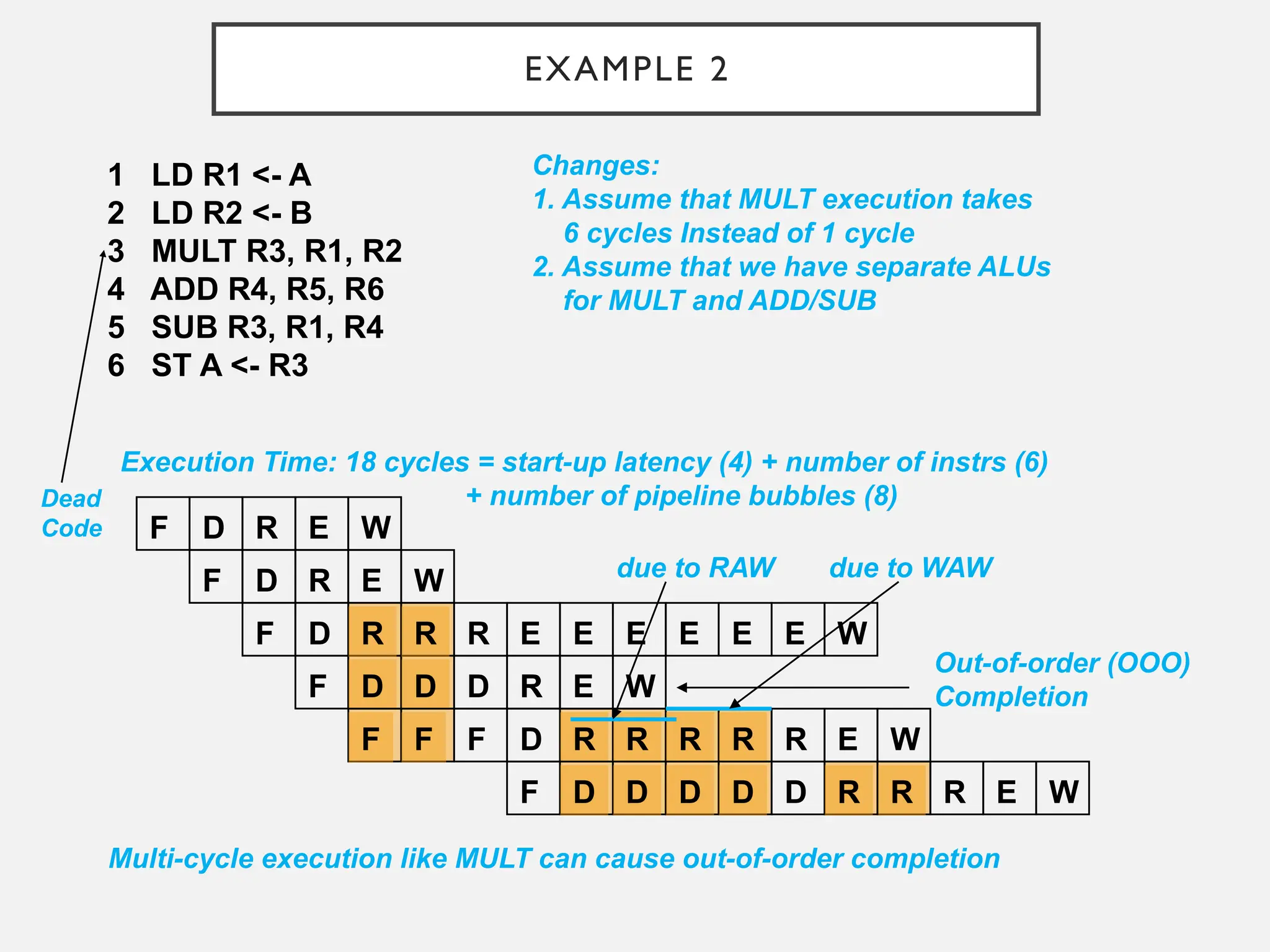 EXAMPLE 2
1 LD R1 <- A
2 LD R2 <- B
3 MULT R3, R1, R2
4 ADD R4, R5, R6
5 SUB R3, R1, R4
6 ST A <- R3
F D R E W
F D R E W
F D R R R
F D D D R
R R
F D R
Changes:
1. Assume that MULT execution takes
6 cycles Instead of 1 cycle
2. Assume that we have separate ALUs
for MULT and ADD/SUB
E E
R E W
R R W
due to WAW
Execution Time: 18 cycles = start-up latency (4) + number of instrs (6)
+ number of pipeline bubbles (8)
D D
F D D D R R E W
E E E
E
R
Multi-cycle execution like MULT can cause out-of-order completion
Dead
Code
E W
Out-of-order (OOO)
Completion
due to RAW
F F
 