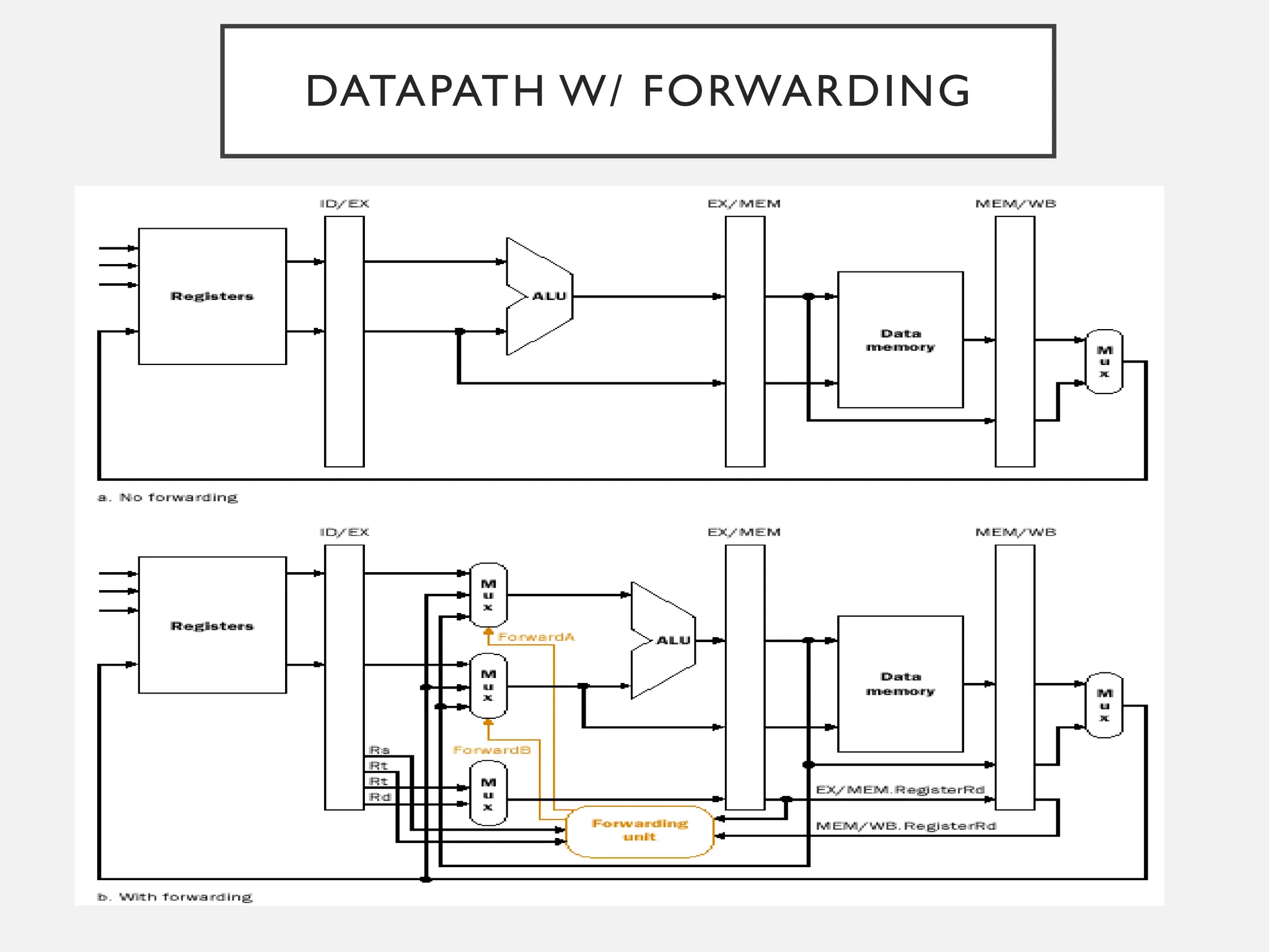 DATAPATH W/ FORWARDING
 