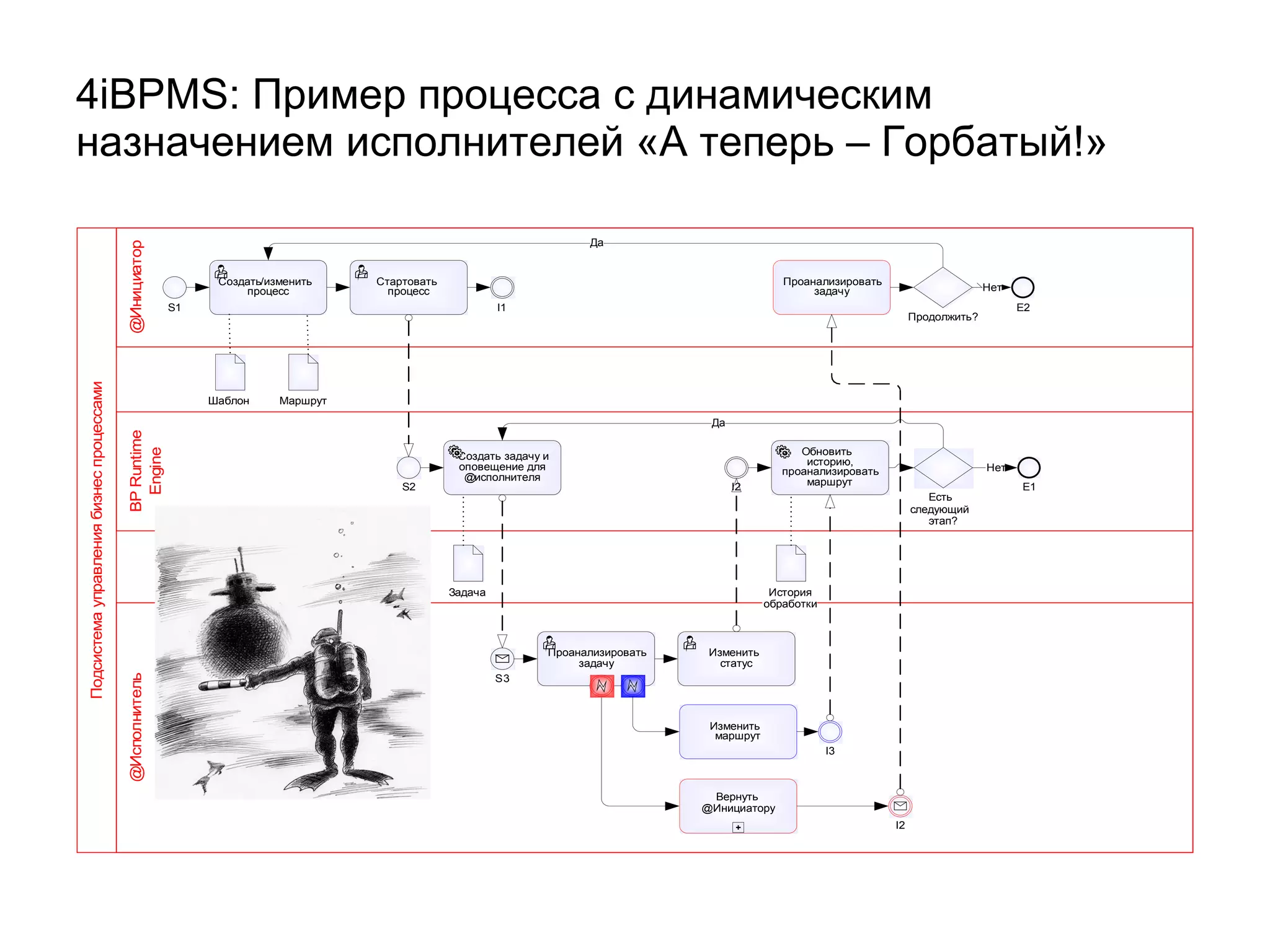 4 iBPMS : Пример процесса с динамическим назначением исполнителей «А теперь – Горбатый!» 