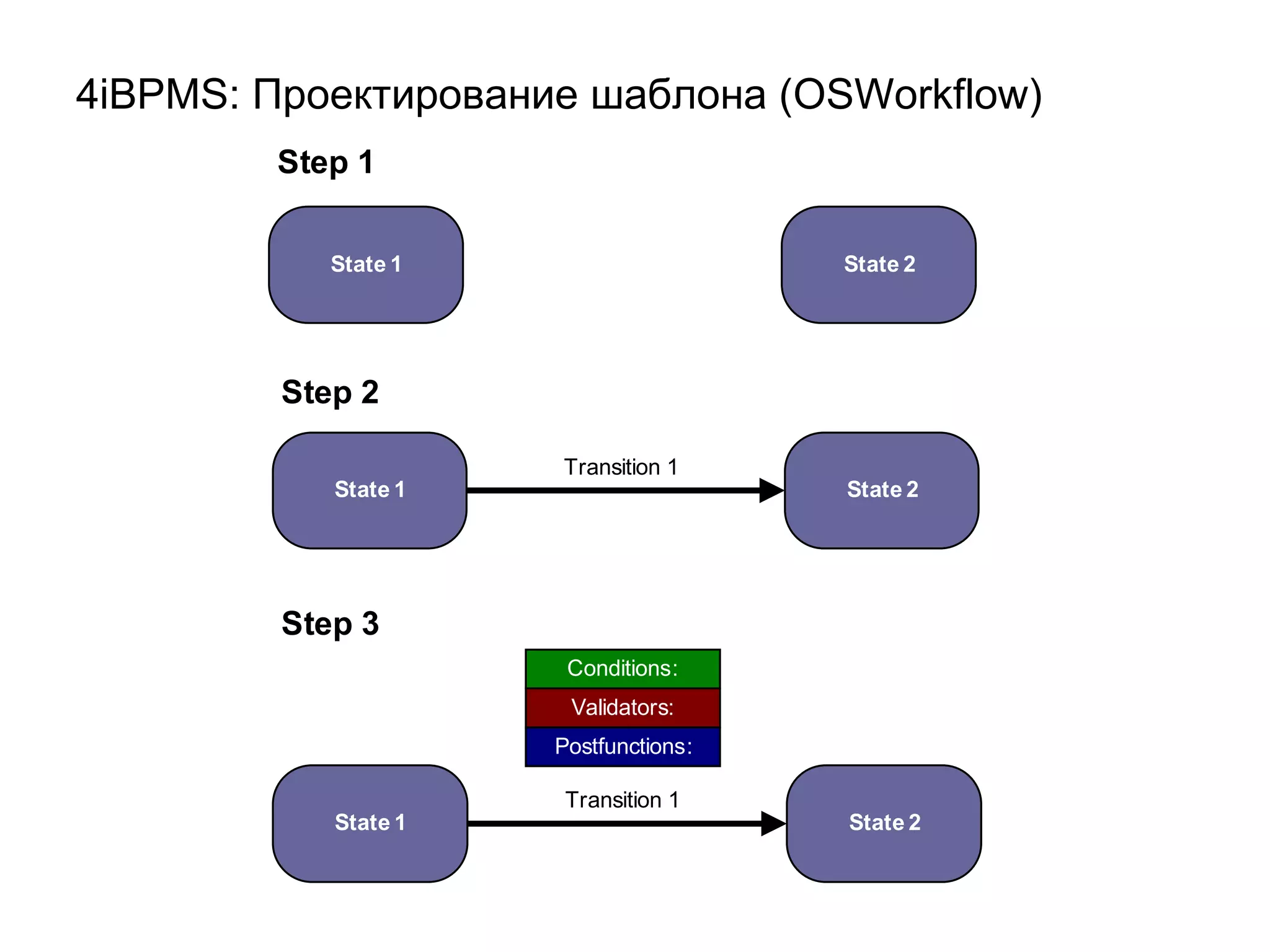 4 iBPMS : Проектирование шаблона ( OSWorkflow) 