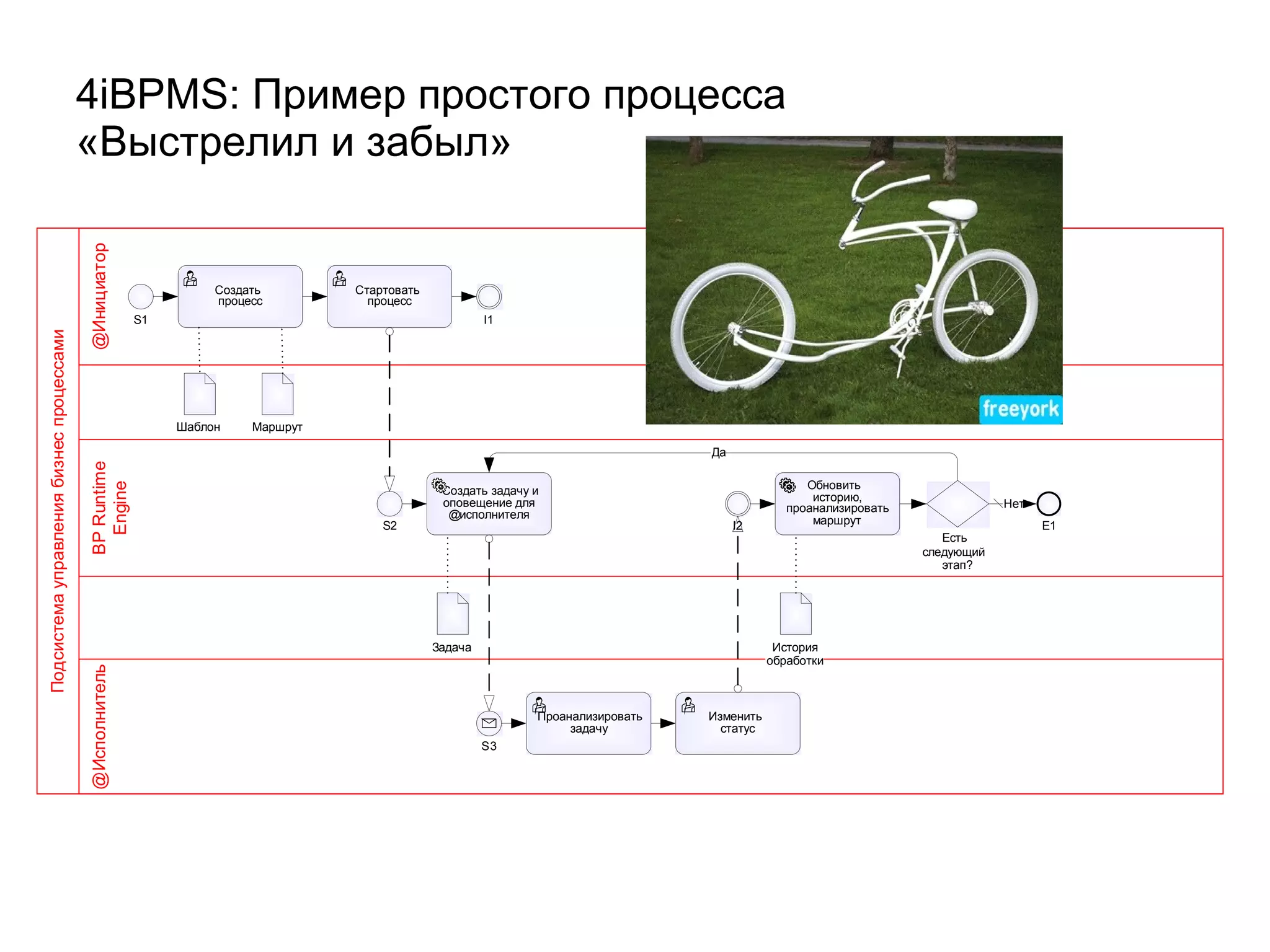 4 iBPMS : Пример простого процесса «Выстрелил и забыл» 