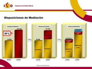 Cierre Actividad ICO 2009
Disposiciones de Mediación


      Actividad en Mediación          Volumen por Finalidad          Importe por Destinatario

                        15.155                        15.155
                                                                                  CIUDADANOS
Incremento
                                                                                   AUTÓNOMOS
59 %                                                                                  1.358
                                                   CIRCULANTE

                                                                  CIUDADANOS
      9.536                       9.536
                                                                  AUTONOMOS
                                                                     1.204



                                                                                  EMPRESAS
                                                                                     12.884
                                                    INVERSIÓN     EMPRESAS
                                 INVERSIÓN
                                                                    8.142
                                                       10.553




     2008              2009       2008                 2009       2008             2009


                                  * Cifras en millones de euros
 