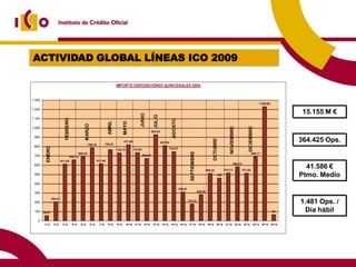 ACTIVIDAD GLOBAL LÍNEAS ICO 2009

                                                                                      IMPORTE DISPOSICIONES QUINCENALES 2009


1.300
                                                                                                                                                                                                                                                1.226,66


                                                                                                                                                                                                                                                                     15.155 M €
1.200




                                                                                                            JUNIO

                                                                                                                          JULIO
1.100
                              FEBRERO




                                                                                                                                            AGOSTO
                                                                              ABRIL


                                                                                             MAYO
                                                     MARZO




                                                                                                                                                                                                            NOVIEMBRE



                                                                                                                                                                                                                                    DICIEMBRE
1.000
                                                                                                                         925,03
 900
                                                                                                                                                                                                                                                                    364.425 Ops.




                                                                                                                                                                                           OCTUBRE
                                                                                             817,60                               807,53
                                                          786,19            764,81
 800
          ENERO




                                                                                      730,72           733,82                              742,57




                                                                                                                                                                SEPTIEMBRE
                                                 690,25                                                                                                                                                                                  689,17
 700                                    654,72                                                                  669,67
                           611,03                                   611,60

                                                                                                                                                                                                                                                                      41.586 €
 600                                                                                                                                                                                                              580,14

                                                                                                                                                                                      508,32            514,13                  511,82
 500                                                                                                                                                                                             458                                                                Ptmo. Medio
 400
                                                                                                                                                     308,57
                                                                                                                                                                             282,05
 300
                  204,47
 200                                                                                                                                                          179,72
                                                                                                                                                                                                                                                                    1.481 Ops. /
 100    56,41                                                                                                                                                                                                                                                66      Día hábil
   0
        1ª Q       2ª Q     3ª Q         4ª Q     5ª Q       6ª Q    7ª Q     8ª Q    9ª Q     10ª Q    11ª Q   12ª Q     13ª Q   14ª Q     15ª Q     16ª Q   17ª Q           18ª Q    19ª Q    20ª Q    21ª Q          22ª Q   23ª Q       24ª Q   25ª Q   26ª Q
 