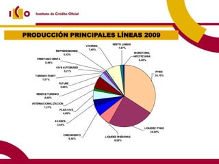 PRODUCCIÓN PRINCIPALES LÍNEAS 2009
                                                      RESTO LINEAS
                                      VIVIENDA
                                                          1,67%
                                        7,46%
                    EMPRENDEDORES;
                                                                     MORATORIA
                        0,42%
                                                                     HIPOTECARIA
     PRESTAMO RENTA                                                      0,48%
          0,48%
                    VIVE AUTOBUSES
                          0,21%                                                    PYME
    TURISMO FOMIT                                                                  34,10%
         1,01%
                     FUTURE
                      2,60%

    RENOVE TURISMO
         6,60%

  INTERNACIONALIZACION
          1,31%
                    PLAN VIVE
                      4,60%

                AVANZA
                 3,64%
                                                                            LIQUIDEZ PYME
                                                                                24,04%
                        CRECIMIENTO
                                                 LIQUIDEZ MEDIANAS
                           5,38%
                                                        6,00%
 