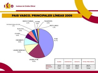 PAIS VASCO. PRINCIPALES LÍNEAS 2009
                          RENOVE TURISMO   FUTURE   TRANSPORTE
                               2,3%         0,8%       0,6%
INTERNA CIONA LIZA CION
         3,0%                                                  RESTO LINEAS
                                                                   1,3%
                  PLAN VIVE
                    5,0%

             AVANZA
              5,4%

                                                                        PYME
               CRECIMIENTO                                              43,1%
                  8,6%




           LIQUIDEZ MEDIANAS
                 10,4%




                                  LIQUIDEZ PYME
                                      19,5%                                 AL AV A        G U IP U Z C O A   V IZ C AY A   T O T AL P AÍS V AS C O


                                                      IM P O R TE           1 4 5 ,4 4        2 2 1 ,9 3       2 9 5 ,2 0          6 6 2 ,5 7
                                                      IN V E R S IÓ N       3 3 7 ,8 1        3 7 4 ,5 2       3 6 0 ,8 4         1 .0 7 3 ,1 7
                                                      OPS.                      2 .4 4 7       4 .3 1 9         8 .0 7 3           1 4 .8 3 9
 