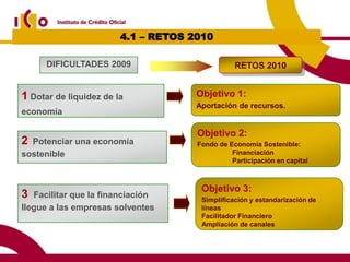 4.1 – RETOS 2010
Retos ICO 2010
      DIFICULTADES 2009                         RETOS 2010


1 Dotar de liquidez de la            Objetivo 1:
                                     Aportación de recursos.
economía

                                     Objetivo 2:
2 Potenciar una economía             Fondo de Economía Sostenible:
sostenible                                     Financiación
                                               Participación en capital



                                      Objetivo 3:
3  Facilitar que la financiación
                                      Simplificación y estandarización de
llegue a las empresas solventes       líneas
                                      Facilitador Financiero
                                      Ampliación de canales
 