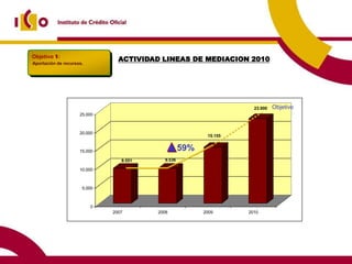 Objetivo 1
         1:
Aportación de recursos.
                                ACTIVIDAD LINEAS DE MEDIACION 2010




                                                                     23.000   Objetivo
                     25.000



                     20.000
                                                          15.155


                     15.000                        59%
                                 9.551     9.536
                                 3%
                     10.000



                      5.000



                          0
                              2007       2008            2009      2010
 