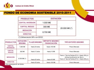 FONDO DE ECONOMIA SOSTENIBLE 2010-2011

                         PRODUCTOS                              DOTACIÓN
                      CAPITAL INVERSION              1.000 M€
                        CAPITAL RIESGO                 300 M€
                                                                          20.000 M€ (*)
                            MEDIACIÓN
                                                     8.700 M€
                             DIRECTOS

                     (*) Cofinanciación 50% con EECC

                    DOTACIÓN                           IMPORTE MÁXIMO
PRODUCTOS                           PLAZO MÁXIMO                                 TIPO INTERÉS MÁXIMO
                     MÁXIMA                              FINANCIACIÓN
   CAPITAL
                       1.000 M€      Hasta 30 años        Hasta 100 M€                   Precio Mercado
  INVERSION

    CAPITAL
                        300 M€       Hasta 12 años        Hasta 15 M€                    Precio Mercado
    RIESGO

                                                                         Tramo I: Tipo de Partida (F/V) + Hasta 165 p.b.
  MEDIACIÓN                                                                       (Incluye bonificación de 35p.b.)
                     8.700 M€ (*)                                        Tramo II: Tipo de Partida (F/V) + Hasta 200 p.b.
                                     Hasta 20 años        Hasta 50 M€
   DIRECTOS                          Hasta 30 años        Hasta 100 M€                   Precio Mercado
(*)Sin preasignación de fondos.
 