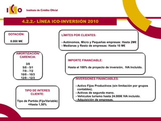 4.2.2.- LÍNEA ICO-INVERSIÓN 2010


DOTACIÓN:                              LÍMITES POR CLIENTES:

 8.000 M€                              - Autónomos, Micro y Pequeñas empresas: Hasta 2M€
                                       - Medianas y Resto de empresas: Hasta 10 M€

    AMORTIZACIÓN/
      CARENCIA:
                                           IMPORTE FINANCIABLE:
            3/0
         5/0 - 5/1                         Hasta el 100% de proyecto de inversión, IVA Incluido.
         7/0 - 7/2
        10/0 - 10/3
        12/0 - 12/3                             INVERSIONES FINANCIABLES:

                                                - Activo Fijos Productivos (sin limitación por grupos
            TIPO DE INTERES                       contables).
                CLIENTE:                        - Activos de segunda mano.
                                                - Vehículos turismo hasta 24.000€ IVA incluido.
     Tipo de Partida (Fijo/Variable)            - Adquisición de empresas.
             +Hasta 1,50%
 