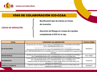 VÍAS DE COLABORACIÓN ICO-CCAA
                                                 Bonificación tipo de interés en líneas
                                                 de inversión.
LÍNEAS DE MEDIACIÓN
                                                 Asunción de Riesgo en Líneas de Liquidez
                                                 completando al ICO en el cap.



           CCAA                                       CONVENIO COLABORACIÓN                                                     FECHA FIRMA
                         Bonificación tipo de interés de las Líneas ICO INVERSIÓN 2010, ECONOMÍA SOSTENIBLE
                                                            2010 Y EMPRENDEDORES 2010
                                       --------------------------------------------------------------------------------------
ISLAS BALEARES                                                                                                                    04/03/2010
                         Asunción de coste del aval en las Líneas ICO INVERSIÓN 2010, ECONOMÍA SOSTENIBLE
                       2010, EMPRENDEDORES 2010 y LIQUIDEZ 2010. En Línea ICO-LIQUIDEZ 50% riesgo de cada
                                                                            operación
                         Bonificación tipo de interés de las Líneas ICO INVERSIÓN 2010, ECONOMÍA SOSTENIBLE
REGION MURCIA                                                                                                                    PTE. FIRMA
                                  2010, EMPRENDEDORES 2010, INTERNACIONAL 2010 Y FUTURE 2010
                         Bonificación tipo de interés de las Líneas ICO INVERSIÓN 2010, ECONOMÍA SOSTENIBLE
                                 2010, EMPRENDEDORES 2010, INTERNACIONAL 2010 Y VIVIENDA 2010.
EXTREMADURA                                                                                                                       16.05.2010
                          Cobertura riesgo de operaciones fallidas en Línea Liquidez 2010 en la CCAA hasta 2,5%
                                                           adicional a la cobertura ICO
                          Cobertura riesgo de operaciones fallidas en Línea Liquidez 2010 en la CCAA hasta 2,5%
CASTILLA LA MANCHA                                                                                                                23/04/2010
                                                           adicional a la cobertura ICO
 