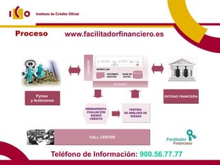 Proceso                         www.facilitadorfinanciero.es
                                                                 Call
                                                                                                               Center
                            Solicitud
                                                       EXPERIAN        CIRBE
    PYMES                      de
                            Operación
                                                       Bases de Datos
                                                       de Incidencias




                                                       EXTRANET
AUTÓNOMOS
                                                                   WORKFLOW                               Entidades
                                                                           INFORMES   BASE DE             Financieras
                                                                           GESTIÓN    DATOS


               Adjuntar                                                        INTRANET
                                                                  Rating
            Documentación
                                                                                                                              Comun
                                                                                                                              Cliente
                   Pymes                                                                                           ENTIDAD FINANCIERA
                y Autónomos                                       Operación
   Comunicado                Operación                             Aceptada                                      Operación
     Cliente                Desestimada                HERRAMIENTA Análisis               CENTRAL                Aceptada
                                                       EVALUACIÓN                              Central
                                                                                       DE ANÁLISIS DE           Tramitación
                                                         RIESGO                               Analistas
                                                                                           RIESGO
                                                         CRÉDITO

                            Operación Desestimada


                                                              CALL CENTER
                    Colaboración de “Nuevos Agentes”



                             Teléfono de Información: 900.56.77.77
 