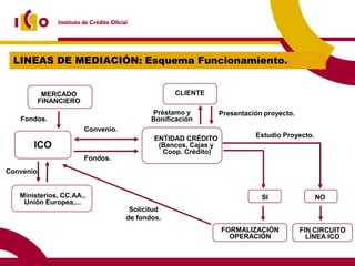 LINEAS DE MEDIACIÓN: Esquema Funcionamiento.


         MERCADO                               CLIENTE
        FINANCIERO
                                                              Presentación proyecto.
   Fondos.
                      Convenio.
                                          ENTIDAD CRÉDITO               Estudio Proyecto.
       ICO                                 (Bancos, Cajas y
                                            Coop. Crédito)
                      Fondos.
Convenio.


   Ministerios, CC.AA.,                                                   SI                NO
    Unión Europea,...
                                   Solicitud
                                  de fondos.
                                                              FORMALIZACIÓN            FIN CIRCUITO
                                                                OPERACIÓN                LÍNEA ICO
 