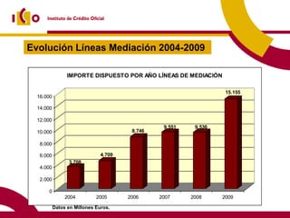 Evolución Líneas Mediación 2004-2009

                 IMPORTE DISPUESTO POR AÑO LÍNEAS DE MEDIACIÓN

                                                                   15.155
  16.000

  14.000

  12.000
                                                 9.551    9.536
  10.000                                8.746

   8.000

   6.000                       4.709
                 3.708
   4.000

   2.000

      0
                2004         2005      2006     2007     2008     2009

           Datos en Millones Euros.
 