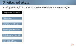 omogtc
A má gestão logística tem impacto nos resultados das organizações
Comparativo BRA x USA


Globalização


Incertezas Econômicas


Proliferação de Produtos


Redução do ciclo de vida


Maiores Exigências
 