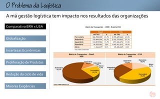 omogtc
A má gestão logística tem impacto nos resultados das organizações
Comparativo BRA x USA


Globalização


Incertezas Econômicas


Proliferação de Produtos


Redução do ciclo de vida


Maiores Exigências
 