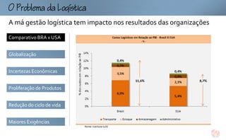 omogtc
A má gestão logística tem impacto nos resultados das organizações
Comparativo BRA x USA


Globalização


Incertezas Econômicas


Proliferação de Produtos


Redução do ciclo de vida


Maiores Exigências
 