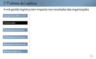 omogtc
A má gestão logística tem impacto nos resultados das organizações
Comparativo BRA x USA


Globalização


Incertezas Econômicas


Proliferação de Produtos


Redução do ciclo de vida


Maiores Exigências
 