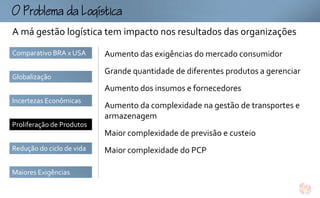 omogtc
A má gestão logística tem impacto nos resultados das organizações
Comparativo BRA x USA      Aumento das exigências do mercado consumidor
                           Grande quantidade de diferentes produtos a gerenciar
Globalização
                           Aumento dos insumos e fornecedores
Incertezas Econômicas
                           Aumento da complexidade na gestão de transportes e
                           armazenagem
Proliferação de Produtos
                           Maior complexidade de previsão e custeio
Redução do ciclo de vida   Maior complexidade do PCP

Maiores Exigências
 