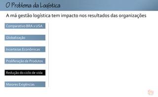 omogtc
A má gestão logística tem impacto nos resultados das organizações
Comparativo BRA x USA


Globalização


Incertezas Econômicas


Proliferação de Produtos


Redução do ciclo de vida


Maiores Exigências
 