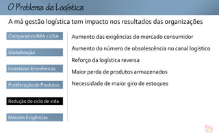 omogtc
A má gestão logística tem impacto nos resultados das organizações
Comparativo BRA x USA      Aumento das exigências do mercado consumidor
                           Aumento do número de obsolescência no canal logístico
Globalização
                           Reforço da logística reversa
Incertezas Econômicas
                           Maior perda de produtos armazenados

Proliferação de Produtos   Necessidade de maior giro de estoques

Redução do ciclo de vida


Maiores Exigências
 