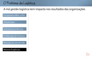omogtc
A má gestão logística tem impacto nos resultados das organizações
Comparativo BRA x USA


Globalização


Incertezas Econômicas


Proliferação de Produtos


Redução do ciclo de vida


Maiores Exigências
 