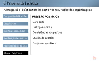 omogtc
A má gestão logística tem impacto nos resultados das organizações
Comparativo BRA x USA      PRESSÃO POR MAIOR
                           Variedade
Globalização
                           Entregas rápidas
Incertezas Econômicas
                           Consistências nos pedidos

Proliferação de Produtos   Qualidade superior
                           Preços competitivos
Redução do ciclo de vida


Maiores Exigências
 