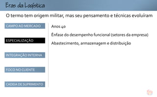 
ogtc
O termo tem origem militar, mas seu pensamento e técnicas evoluíram
CAMPO AO MERCADO       Anos 40
                       Ênfase do desempenho funcional (setores da empresa)
ESPECIALIZAÇÃO
                       Abastecimento, armazenagem e distribuição

INTEGRAÇÃO INTERNA



FOCO NO CLIENTE



CADEIA DE SUPRIMENTO
 
