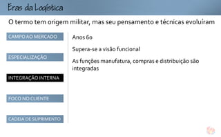 
ogtc
O termo tem origem militar, mas seu pensamento e técnicas evoluíram
CAMPO AO MERCADO       Anos 60
                       Supera-se a visão funcional
ESPECIALIZAÇÃO
                       As funções manufatura, compras e distribuição são
                       integradas
INTEGRAÇÃO INTERNA



FOCO NO CLIENTE



CADEIA DE SUPRIMENTO
 