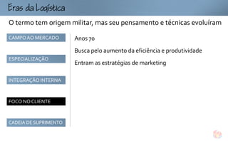 
ogtc
O termo tem origem militar, mas seu pensamento e técnicas evoluíram
CAMPO AO MERCADO       Anos 70
                       Busca pelo aumento da eficiência e produtividade
ESPECIALIZAÇÃO
                       Entram as estratégias de marketing

INTEGRAÇÃO INTERNA



FOCO NO CLIENTE



CADEIA DE SUPRIMENTO
 
