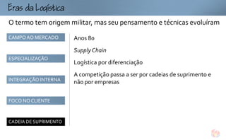 
ogtc
O termo tem origem militar, mas seu pensamento e técnicas evoluíram
CAMPO AO MERCADO       Anos 80
                       Supply Chain
ESPECIALIZAÇÃO
                       Logística por diferenciação
                       A competição passa a ser por cadeias de suprimento e
INTEGRAÇÃO INTERNA
                       não por empresas

FOCO NO CLIENTE



CADEIA DE SUPRIMENTO
 