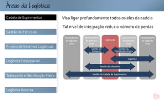 ogtc
Cadeia de Suprimentos              Visa ligar profundamente todos os elos da cadeia
                                   Tal nível de integração reduz o número de perdas
Gestão de Estoques


Projeto de Sistemas Logísticos


Logística Empresarial


Transporte e Distribuição Física


Logística Reversa
 