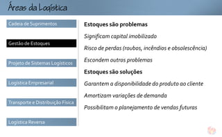 ogtc
Cadeia de Suprimentos              Estoques são problemas
                                   Significam capital imobilizado
Gestão de Estoques
                                   Risco de perdas (roubos, incêndios e obsolescência)

Projeto de Sistemas Logísticos
                                   Escondem outros problemas
                                   Estoques são soluções
Logística Empresarial              Garantem a disponibilidade do produto ao cliente
                                   Amortizam variações de demanda
Transporte e Distribuição Física
                                   Possibilitam o planejamento de vendas futuras

Logística Reversa
 