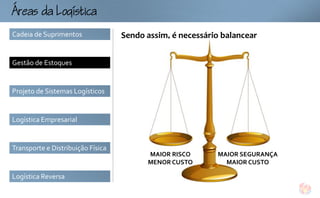 ogtc
Cadeia de Suprimentos              Sendo assim, é necessário balancear


Gestão de Estoques


Projeto de Sistemas Logísticos


Logística Empresarial


Transporte e Distribuição Física
                                         MAIOR RISCO       MAIOR SEGURANÇA
                                         MENOR CUSTO         MAIOR CUSTO

Logística Reversa
 