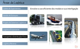 ogtc
Cadeia de Suprimentos              Envolve o uso eficiente dos modais e sua interligação


Gestão de Estoques


Projeto de Sistemas Logísticos


Logística Empresarial


Transporte e Distribuição Física


Logística Reversa
 