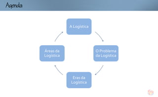 Ag


                      A Logística




          Áreas da                  O Problema
          Logística                 da Logística




                       Eras da
                      Logística
 