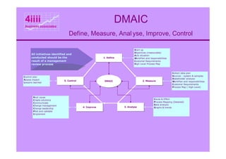 4iiii                                                           DMAIC
 business associates

                                  Define, Measure, Anal yse, Improve, Control

                                                                            Start up
                                                                            Objectives (measurable)
      All initiatives identified and                                        AsIs situation
      conducted should be the                           1. Define           WorkPlan and responsibilities
      result of a management                                                Customer Requirements
      review process                                                        High Level Process Map



                                                                                                            Collect data plan
Control plan                                                                                                Sources - system & samples
Assess impact                                                                                               Stakeholder analysis
                              5. Control                 DMAIC                     2. Measure               WorkPlan and responsibilities
Lessons learned
                                                                                                            Customer Requirements
                                                                                                            Process Map ( High Level)



        Root cause
        Create solutions                                                                     Cause & Effect
        Communicate                                                                          Process Mapping (Detailed)
        Change management                                                                    Data analysis
                                           4. Improve               3. Analyse               Graphs & trends
        Change leadership
        Pilot and validate
        Implement
 