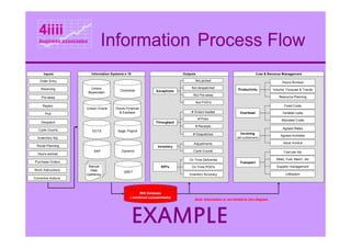 4iiii
   business associates
                                  Information Process Flow
      Inputs               Information Systems x 10                             Outputs                                         Cost & Revenue Managem ent

    Order Entry                                                                       Not picked
                                                                                                                                                Hours Worked
                           Unison                                                   Not despatched
    Receiving                               Clockwise              Exceptions                                     Productivity            Volume: Forecast & Trends
                         Bluescreen
                                                                                     Not Put-away
     Put-away                                                                                                                                Resource Planning
                                                                                          Not POD'd
      Replen                                                                                                                                     Fixed Costs
                     Unison Oracle       Oracle Financial
                                           & Essbase                                # Orders loaded                 Overhead                    Variable costs
       Pick
                                                                                           # Picks                                             Allocated Costs
     Despatch                                                     Throughput
                                                                                      # Receipts
   Cycle Counts                                                                                                                                 Agreed Rates
                           DCTS            Sage: Payroll
                                                                                     # Despatches                   Invoicing
                                                                                                                                               Agreed Activities
  Invenrtory Adj.                                                                                                (all customers)
                                                                                      Adjustments                                               Issue Invoice
  Route Planning                                                    Inventory
                            SAP              Dynamic                                 Cycle Counts                                                Cost per trip
  Hours worked
                                                                                   On Time Deliveries                                       Miles, Fuel, Maint., etc
Purchase Orders                                                                                                     Transport
                      Manual                                          KPI's         On Time POD's                                           Supplier management
Work Instructions      Data                    QSET
                     Gathering                                                     Inventory Accuracy                                             Utilisation
Corrective Actions



                                                         MIS Database
                                                   ( combined s preadsheets)
                                                                                      Note: Information is not limited to this diagram.




                                                      EXAMPLE
 