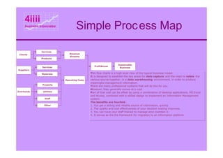 4iiii
     business associates
                                    Simple Proc ess Map
               Services
 Clients                       Revenue
                               Streams
               Products


                                                                    Sustainable
               Services                          Profit&Loss
                                                                     Business
Suppliers
               Materials                      This flow charts is a high level view of the typical business model.
                                              It is designed to establish the key areas for data capture and the need to relate the
                            Operating Costs   various source together, in a data warehousing environment, in order to produce
                                              meaningful management information.
               Property
                                              There are many professional systems that will do this for you.
                                              However, they generally comes at a cost.
Overheads       Utilities                     Part of that cost can be offset by using a combination of desktop applications, MS Excel
                                              and Access, combined with a skilled design to implement an Information Management
                 Staff                        system.
                                              The benefits are fourfold.
                 Other                        1. You get a strong and reliable source of information, quickly
                                              2. The quality and cost effectiveness of your decision making improves,
                                              3. You can have your staff trained to manage amd maintain it.
                                              4. It serves as the the framework for migration to an information platform.
 