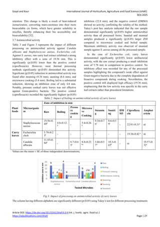 Impact of Processing Techniques on Antioxidant, Antimicrobial and ...