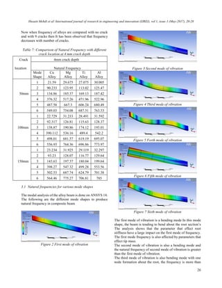 Vibration analysis of a cantilever beam with crack depth and crack ...
