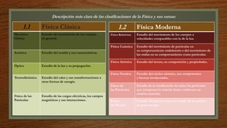 1.1 Física Clásica
Mecánica
Clásica
Estudio del movimiento de los cuerpos
en general.
Acústica Estudio del sonido y sus características.
Óptica Estudio de la luz y su propagación.
Termodinámica Estudio del calor y sus transformaciones a
otras formas de energía.
Física de las
Partículas
Estudio de las cargas eléctricas, los campos
magnéticos y sus interacciones.
1.2 Física Moderna
Física Relativista Estudio del movimiento de los cuerpos a
velocidades comparables con la de la luz.
Física Cuántica Estudio del movimiento de partículas en
su comportamiento ondulatorio o del movimiento de
las ondas en su comportamiento como partículas.
Física Atómica Estudio del átomo, su composición y propiedades.
Física Nuclear Estudio del núcleo atómico, sus componentes
y fuerzas involucradas.
Física de
las Partículas
Estudio de la clasificación de todas las partículas
que componen la materia hasta conformar un
modelo estándar.
Física
del Plasma
Estudio del plasma como un estado de la materia
de gran energía.
Descripción más clara de las clasificaciones de la Física y sus ramas:
 