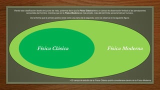 Viendo esta clasificación desde otro punto de vista, podemos decir que la Física Clásica tiene un campo de observación limitado a las percepciones
sensoriales del hombre, mientras que en la Física Moderna es más amplio, más allá del límite sensorial del ser humano.
De tal forma que la primera podría verse como una rama de la segunda, como se observa en la siguiente figura:
> El campo de estudio de la Física Clásica podría considerarse dentro de la Física Moderna.
Física Clásica Física Moderna
 