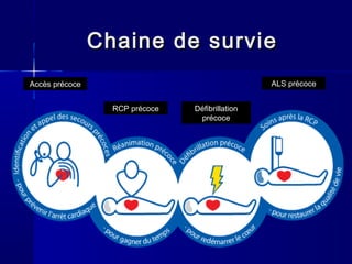 CChainehaine dede surviesurvie
Accès précoce
RCP précoce Défibrillation
précoce
ALS précoce
 