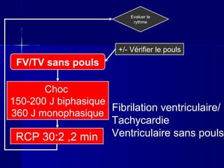 Evaluer le
rythme
+/- Vérifier le pouls
FV/TV sans pouls
Choc
150-200 J biphasique
360 J monophasique
RCP 30:2 ,2 min
Fibrilation ventriculaire/
Tachycardie
Ventriculaire sans pouls
 