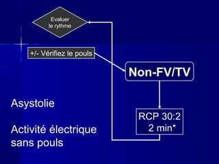 Non-FV/TV
RCP 30:2
2 min*
Evaluer
le rythme
+/- Vérifiez le pouls
Asystolie
Activité électrique
sans pouls
 
